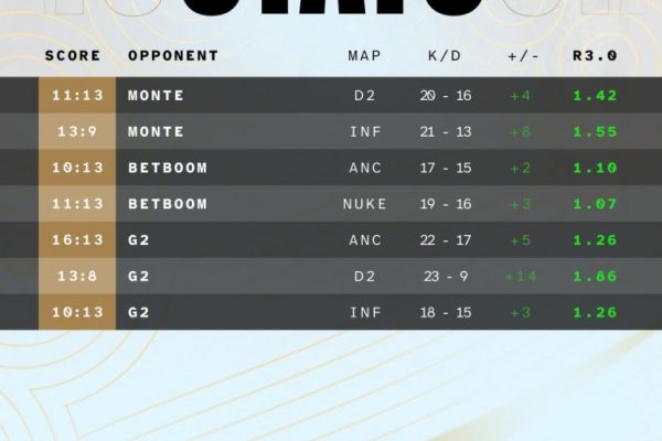 m0NESY comemora vitoria no IEM Cologne Major 2026 com a Falcons
